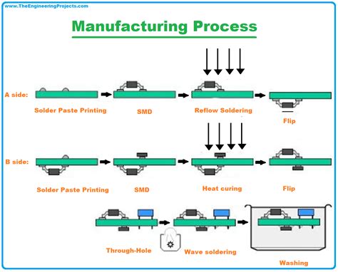 Overview of PCBA Manufacturing Process .